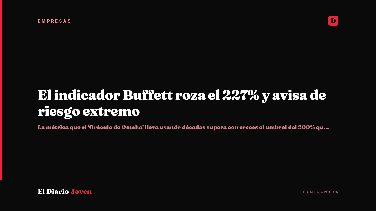 El indicador Buffett roza el 227% y avisa de riesgo extremo