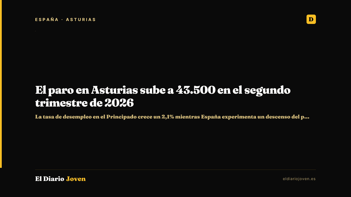 El paro en Asturias sube a 43.500 en el segundo trimestre de 2026
