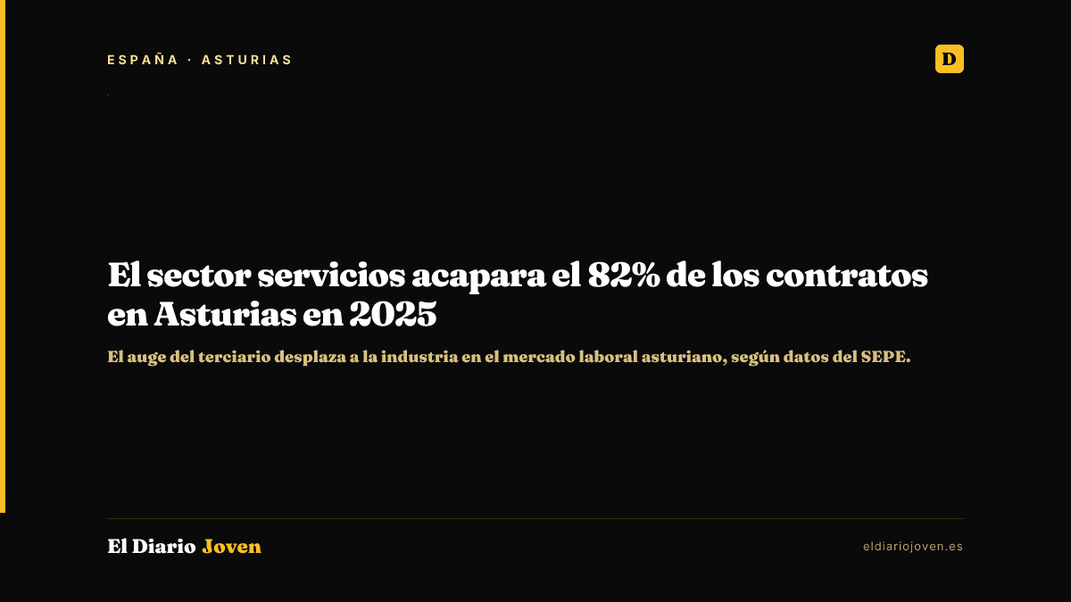 El sector servicios acapara el 82% de los contratos en Asturias en 2025